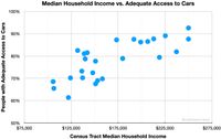 Correlation of Median Household Income to Adequate Car Access