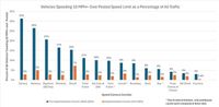 Results from the SFMTA speed camera program