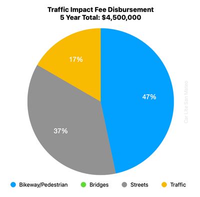 Traffic Impact Fee Chart
