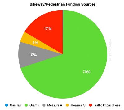 Bikeway Pedestrian Chart