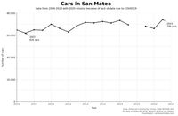 Cars in San Mateo
