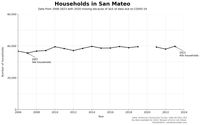 Households in San Mateo