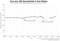 Cars per 100 Households in San Mateo