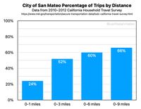 City of San Mateo Trip Lengths