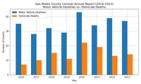 San Mateo County Coroner Annual Report (2016–2023) San Mateo County Coroner Annual Report (2016–2023)