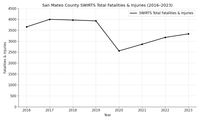 SWIRTS Fatalities & Serious Injuries (2016–2023) SWIRTS Fatalities & Serious Injuries (2016–2023)
