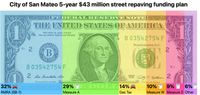 San Mateo Street Repvaing Spending Breakdown