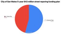 Simpler Mateo Street Repvaing Spending Breakdown